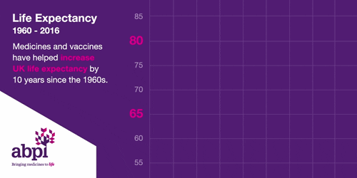 Life Expectancy 1960 2016